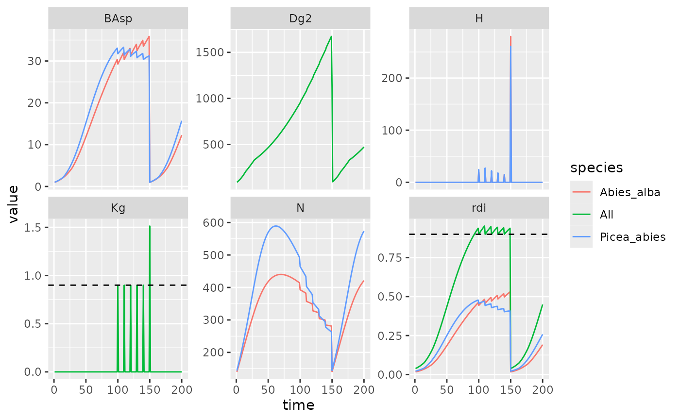 Summary variables for mutlispecific simulation with even harvesting function. Harvest frequence of 10 years and a final harvest at 150y. Dashed lines represent RDI and Kg targets. Both values where set to 0.9.