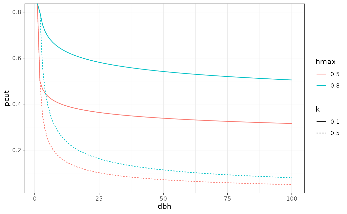 Harvest curve example with various combination of hmax and k