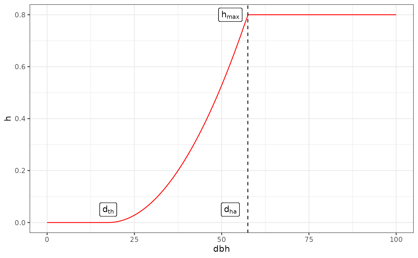 Harvest curve example, $d_{th} = 17.5cm$, $d_{ha}=57.5cm$, $h_{max}=0.8$, $k=2$.